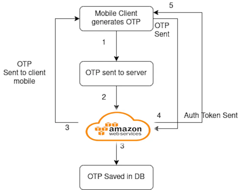 Flow Diagram of The Auth Mechanism