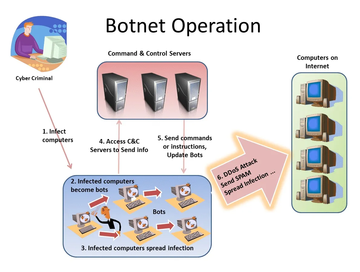 Botnet Explained botnet-explained