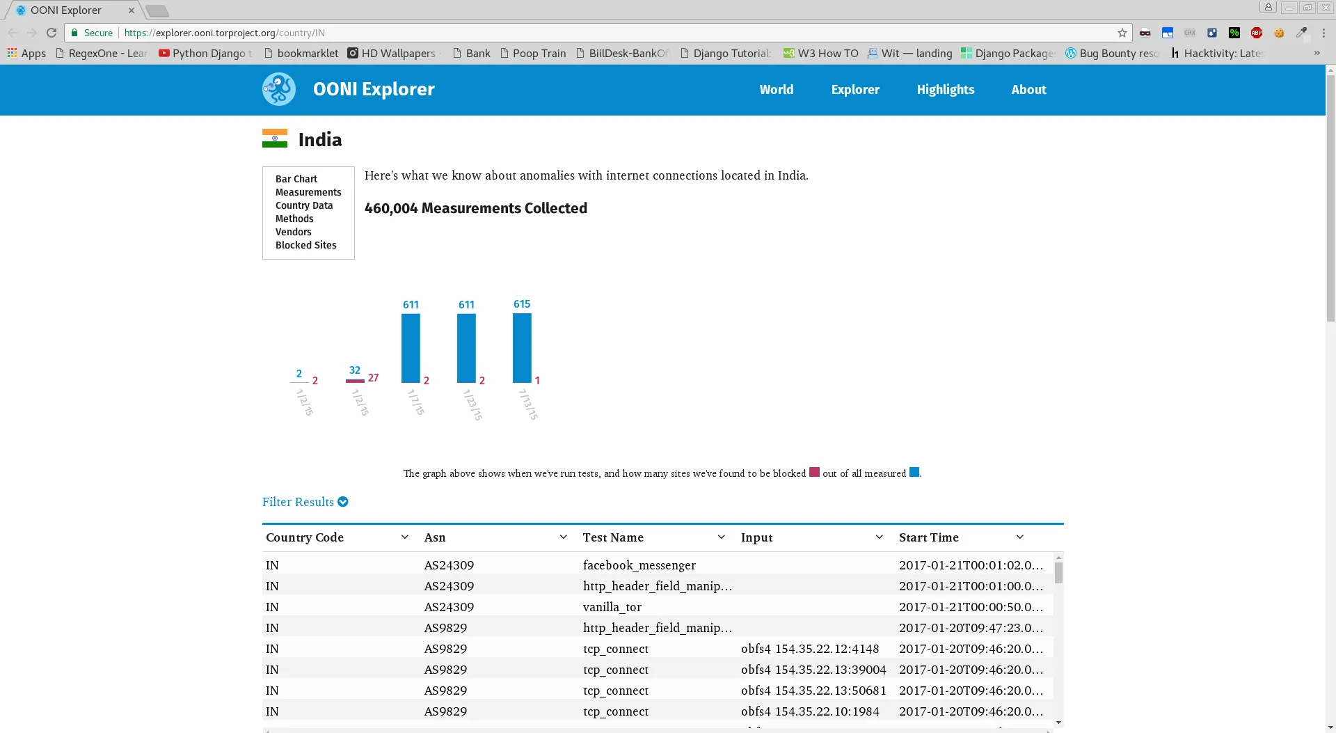 India - OONI Statistics