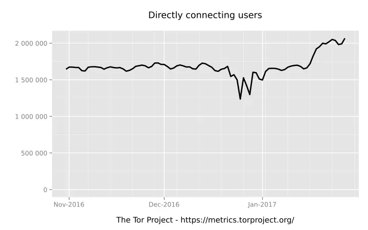 userstats-relay-country-all-2016-10-31-2017-01-29-off
